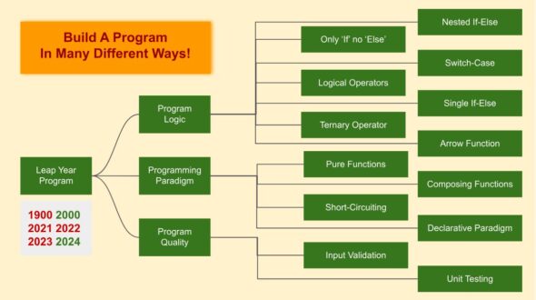 Practice Your Coding Skills by Building a Program in Different Ways