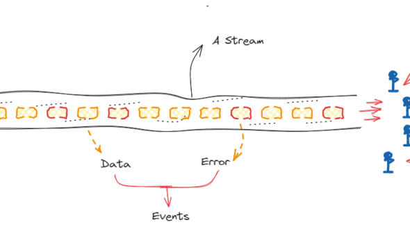 How to Use and Create Streams from Scratch in Dart and Flutter – a Beginner’s Guide