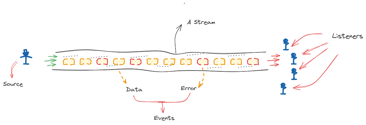 How to Use and Create Streams from Scratch in Dart and Flutter – a Beginner’s Guide